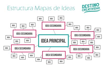 estructura-mapa-de-ideas